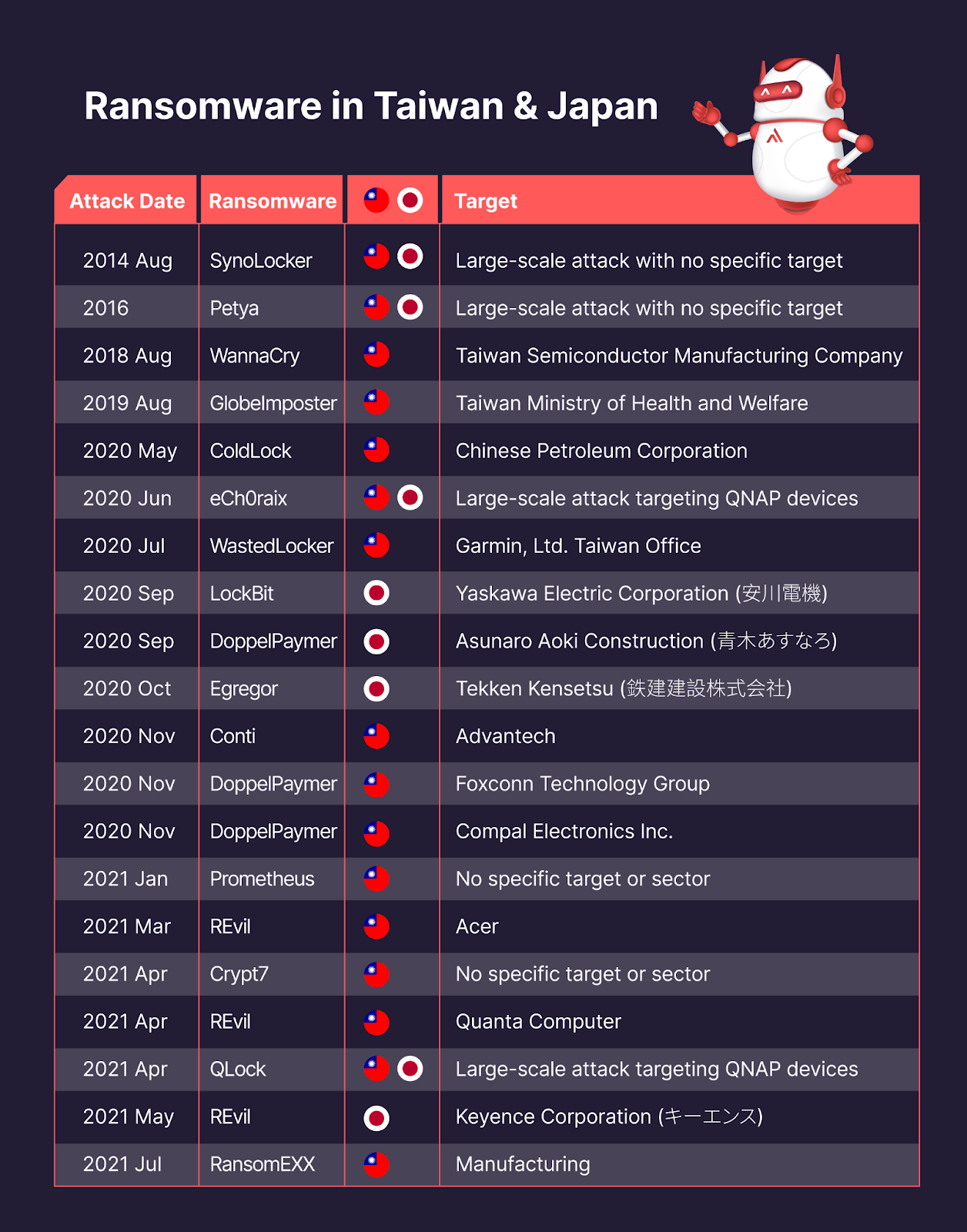 Fig. 1 — Notable Ransomware Attacks with Targets in Taiwan and Japan
